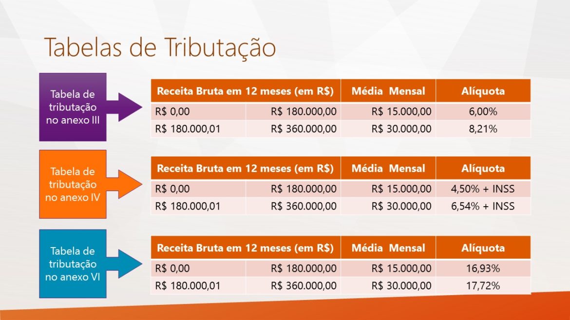 simples-nacional-para-arquitetos-tabela-de-tributacao