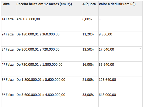 Cálculo do Simples Nacional