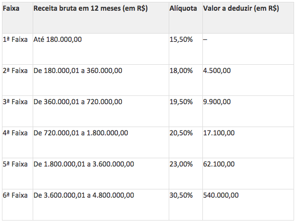 Cálculo do Simples Nacional