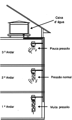 como-escolher-chuveiro-coluna-e-pressao-d-agua