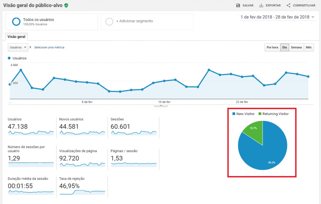 para-que-serve-o-google-analytics-visitantes-recorrentes