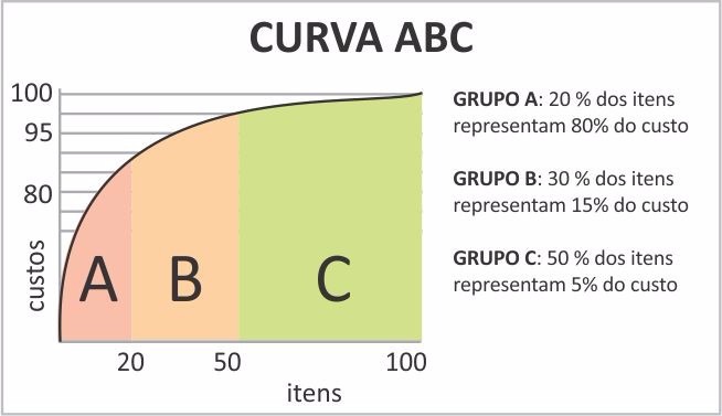 a-importancia-do-orcamento-de-obras-curva-abc