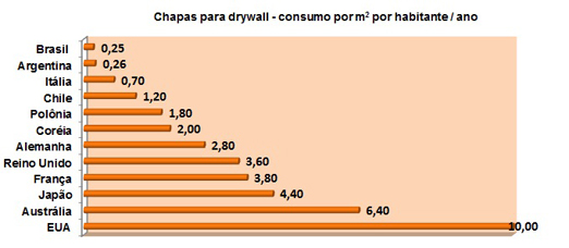 como-surgiu-o-drywall-consumo-por-m2-ao-ano