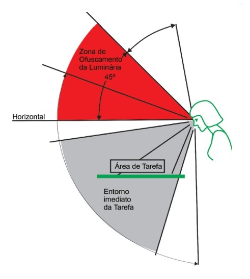 ofuscamento-iluminacao-ofuscamento-areas-de-tarefas