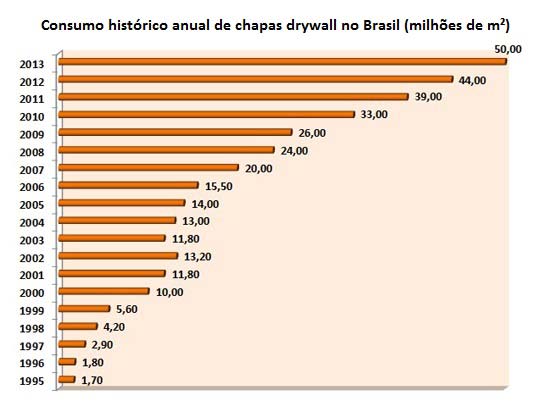 como-surgiu-o-drywall-consumo-no-brasil