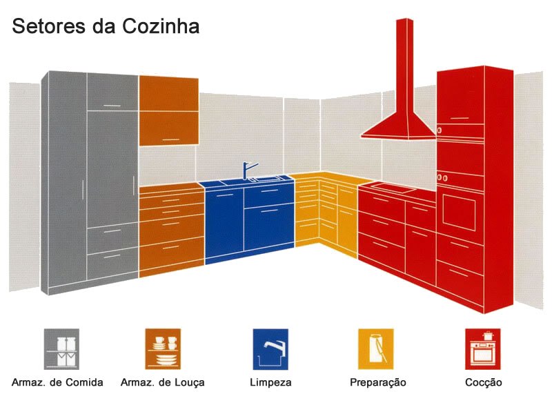 como-projetar-uma-cozinha-setorizacao