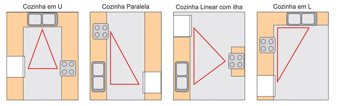 como-projetar-uma-cozinha-triangulo-de-trabalho