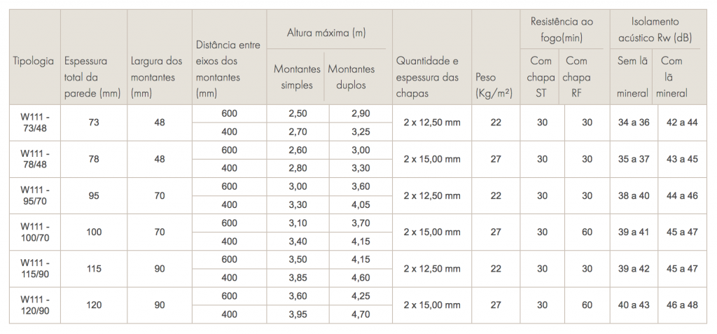 passo-a-passo-drywall-tabela-desempenho