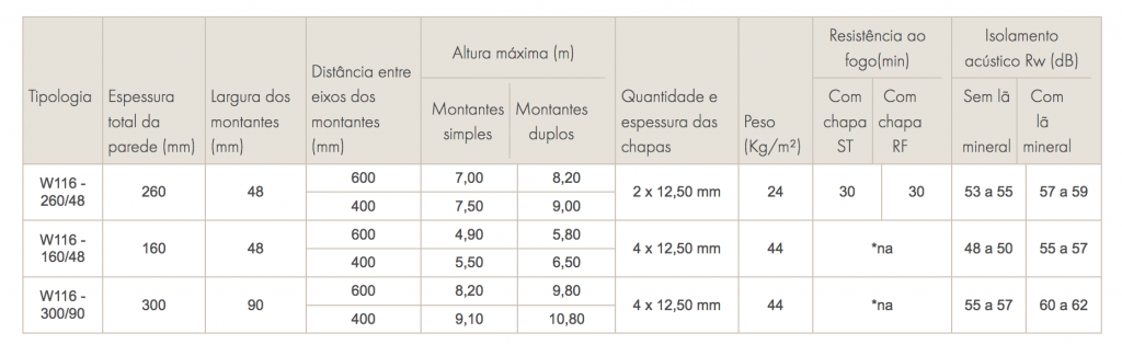 tabela-de-desempenho-drywall-w116