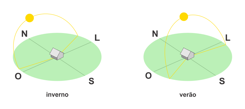 orientacao-solar-arquitetura-posicao-do-sol-de-acordo-com-as-estacoes