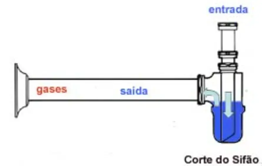 tipos-de-sifao-Esquema-de-funcionamento-de-um-sifao