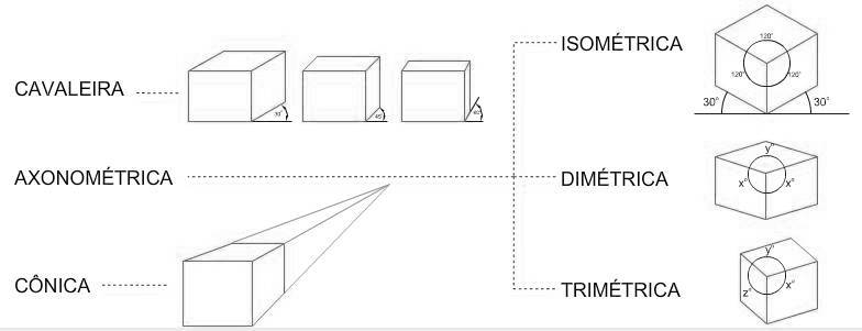 desenho-tecnico-tipos-de-Perspectivas