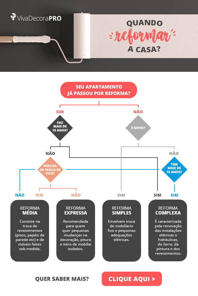 Infográfico - Quando Reformar a Casa?