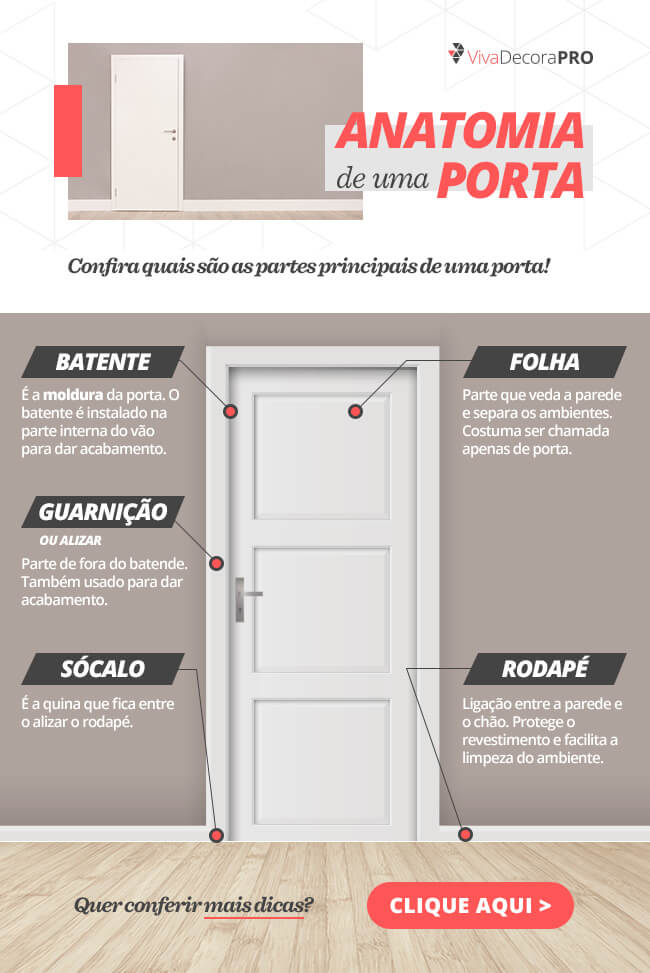 Infográfico - Anatomia de Uma Porta