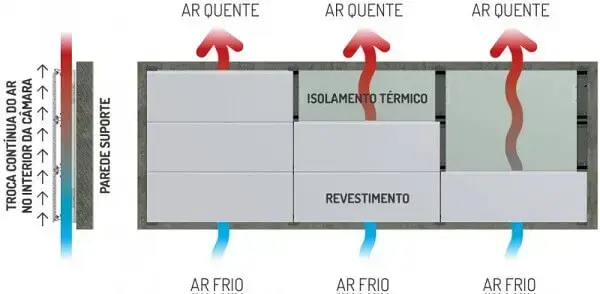 Fachada Ventilada: Circulação de Ar