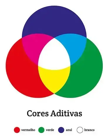 Cores primárias: tríade aditiva