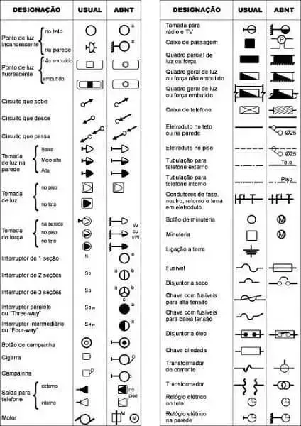 Instalação elétrica: símbolos usados na planta
