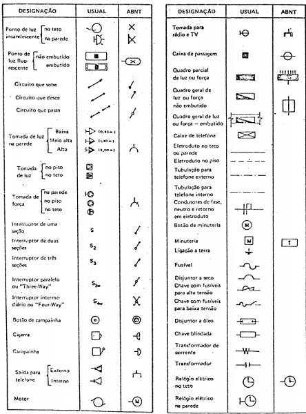 Diagrama Unifilar: simbologia (foto: Portal da Engenharia)