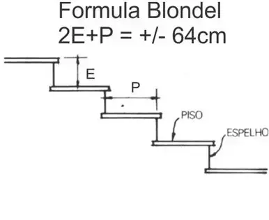 Como fazer escada de concreto: Fórmula de Blondel