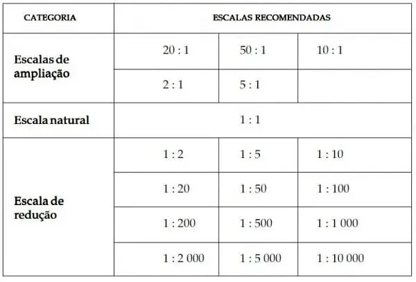 Desenho arquitetônico: tipos de escala