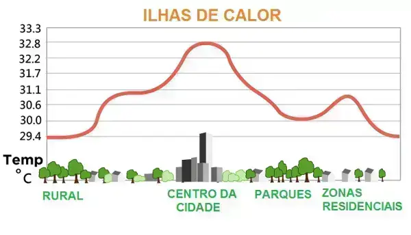 Urbanização: Ilhas de calor 