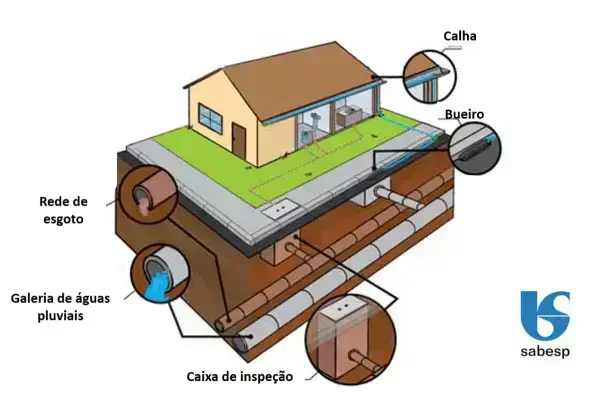 O que é caixa de inspeção - ilustração (foto: Sabesp)