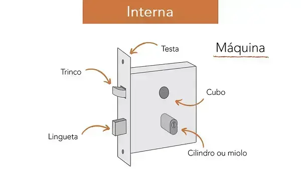 Elementos internos da maçaneta foto Pro-Reforma